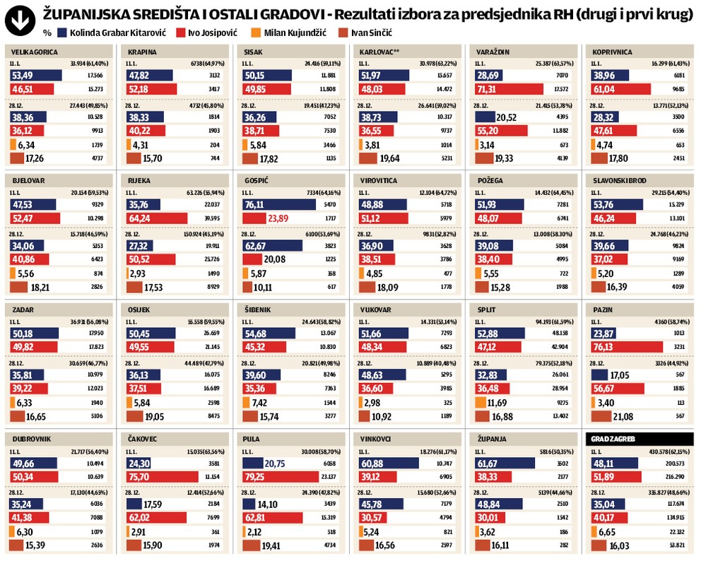 �upanije - rezultati izbora za predsjednika RH (1. i 2. krug)