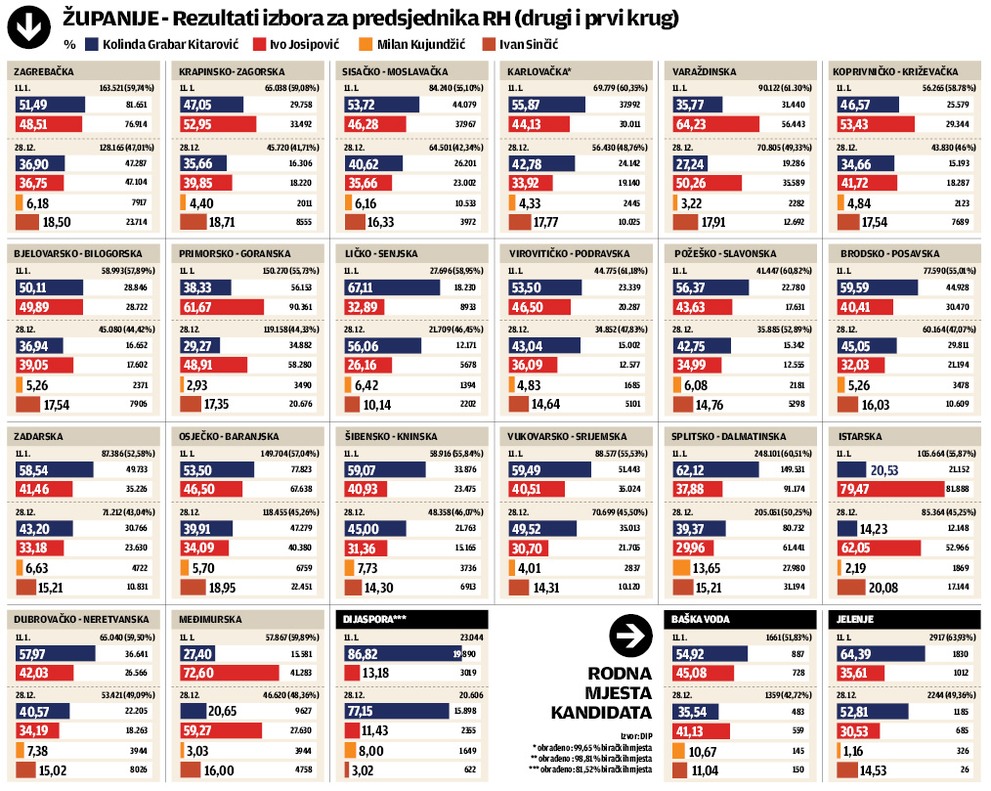 �upanije - rezultati izbora za predsjednika RH (1. i 2. krug)